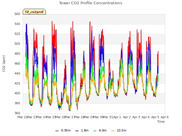 plot of Tower CO2 Profile Concentrations