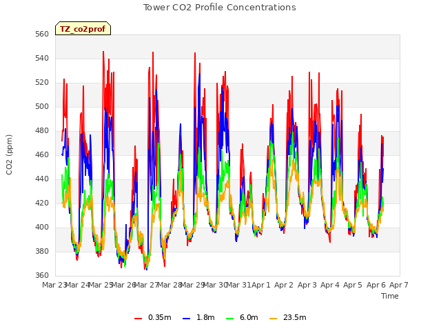 plot of Tower CO2 Profile Concentrations