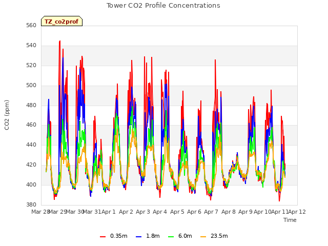 plot of Tower CO2 Profile Concentrations