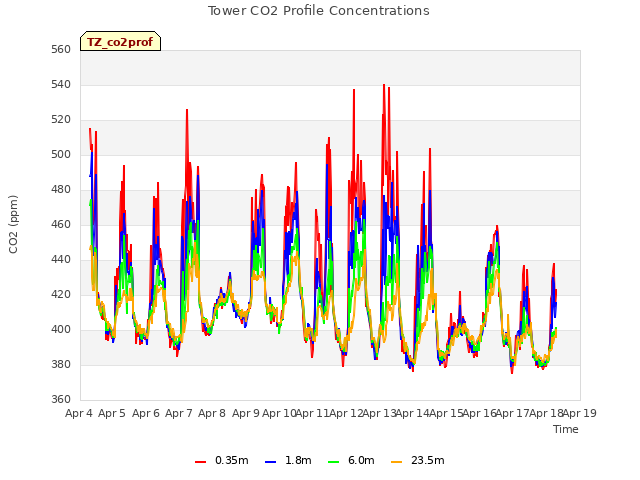 plot of Tower CO2 Profile Concentrations