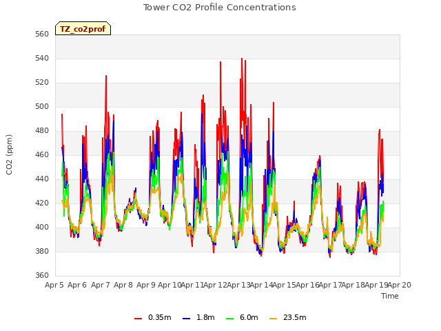 plot of Tower CO2 Profile Concentrations