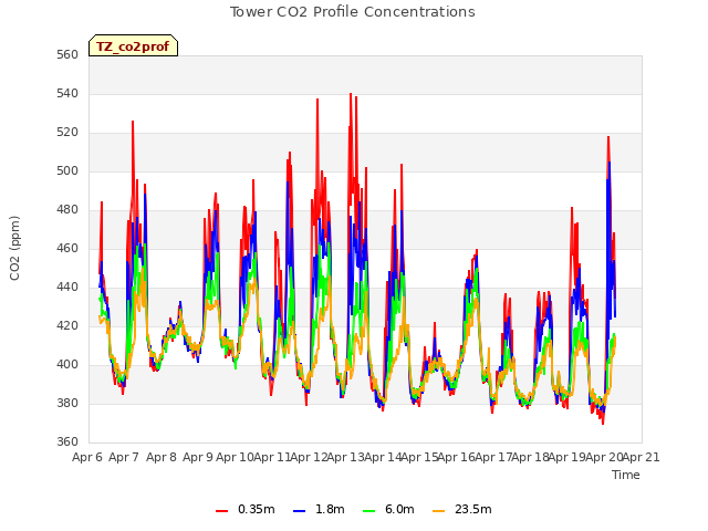 plot of Tower CO2 Profile Concentrations