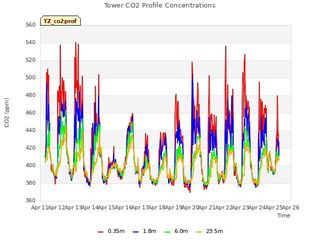 plot of Tower CO2 Profile Concentrations