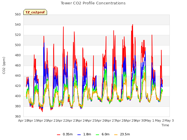 plot of Tower CO2 Profile Concentrations