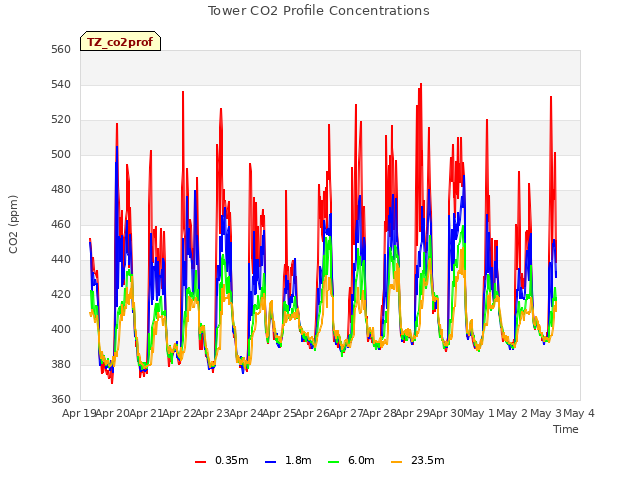 plot of Tower CO2 Profile Concentrations