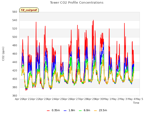 plot of Tower CO2 Profile Concentrations