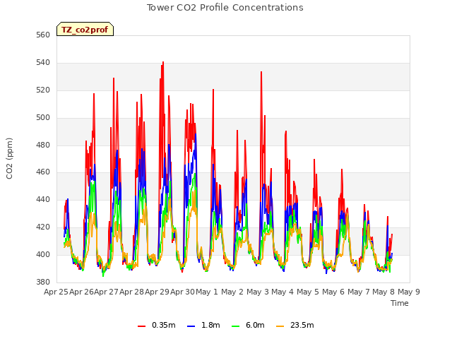 plot of Tower CO2 Profile Concentrations