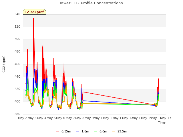 plot of Tower CO2 Profile Concentrations