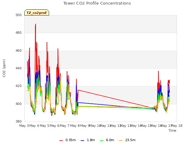 plot of Tower CO2 Profile Concentrations