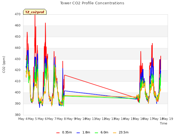 plot of Tower CO2 Profile Concentrations