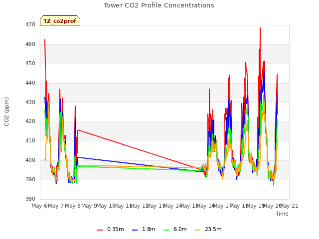 plot of Tower CO2 Profile Concentrations