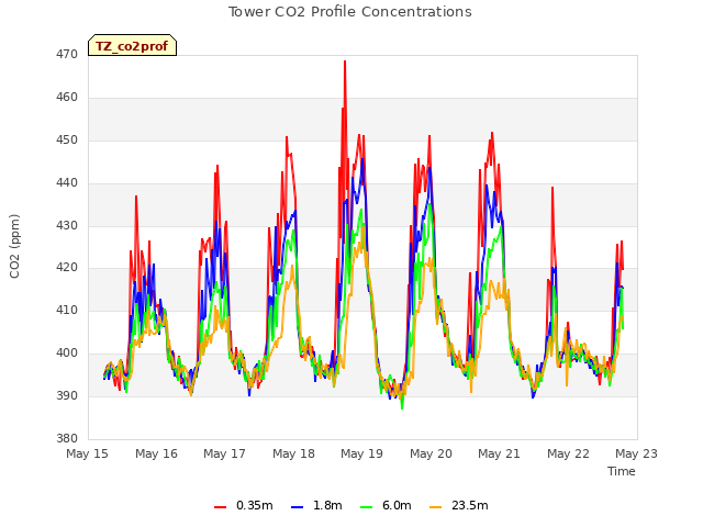 plot of Tower CO2 Profile Concentrations