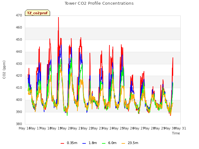 plot of Tower CO2 Profile Concentrations