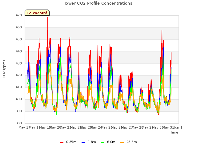 plot of Tower CO2 Profile Concentrations