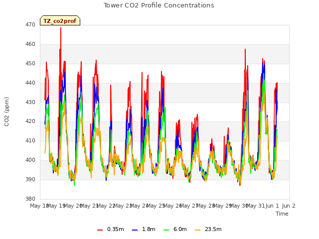 plot of Tower CO2 Profile Concentrations