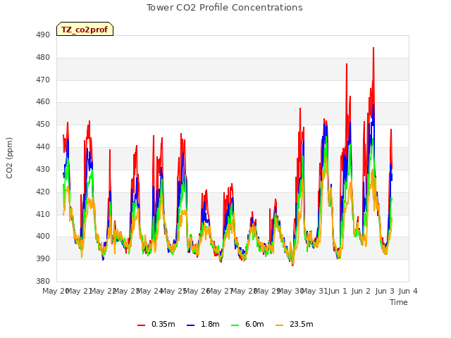 plot of Tower CO2 Profile Concentrations