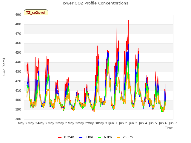 plot of Tower CO2 Profile Concentrations