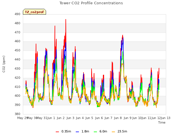 plot of Tower CO2 Profile Concentrations