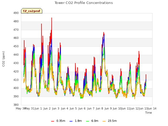 plot of Tower CO2 Profile Concentrations