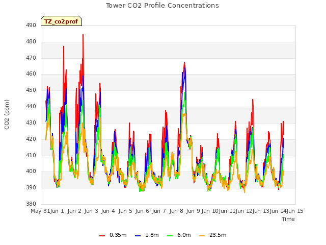 plot of Tower CO2 Profile Concentrations