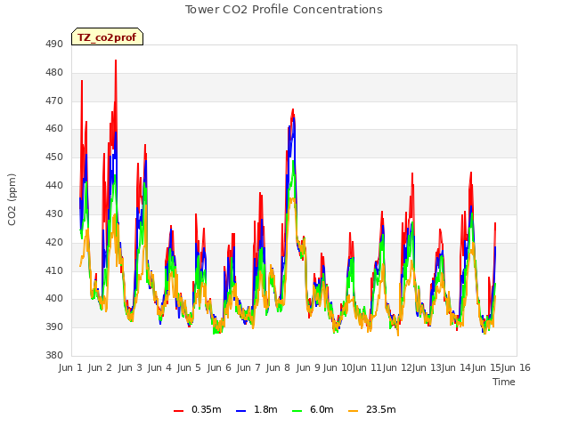 plot of Tower CO2 Profile Concentrations