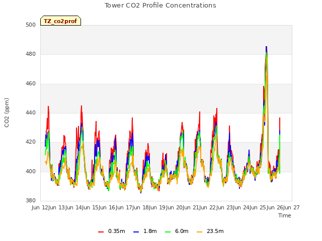 plot of Tower CO2 Profile Concentrations