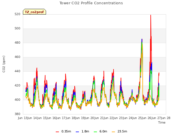 plot of Tower CO2 Profile Concentrations