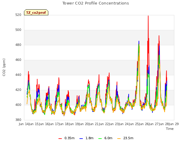 plot of Tower CO2 Profile Concentrations