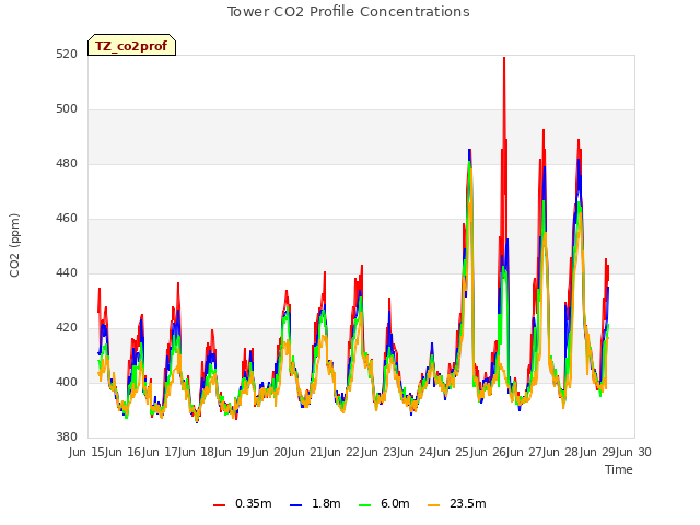 plot of Tower CO2 Profile Concentrations