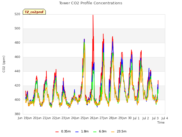 plot of Tower CO2 Profile Concentrations