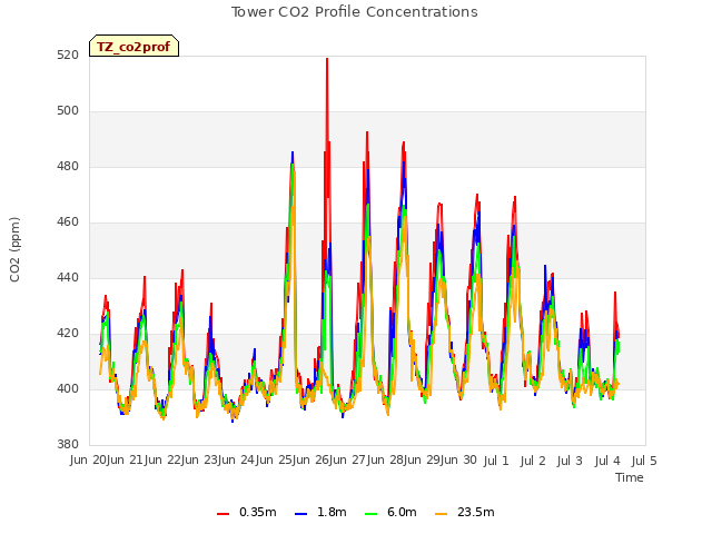 plot of Tower CO2 Profile Concentrations