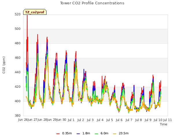 plot of Tower CO2 Profile Concentrations