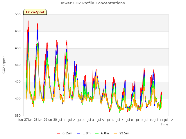 plot of Tower CO2 Profile Concentrations