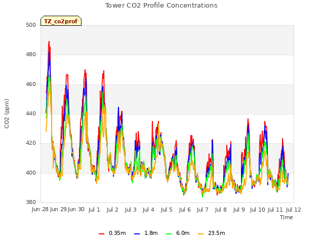 plot of Tower CO2 Profile Concentrations