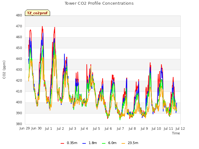 plot of Tower CO2 Profile Concentrations