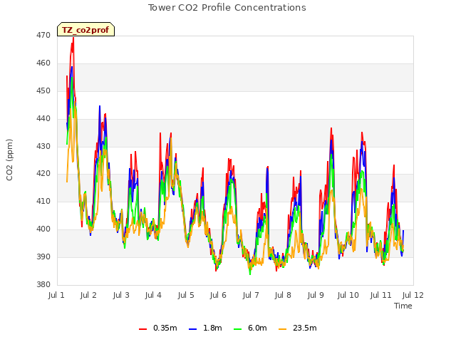 plot of Tower CO2 Profile Concentrations