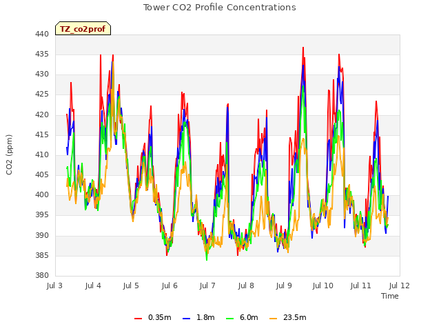 plot of Tower CO2 Profile Concentrations