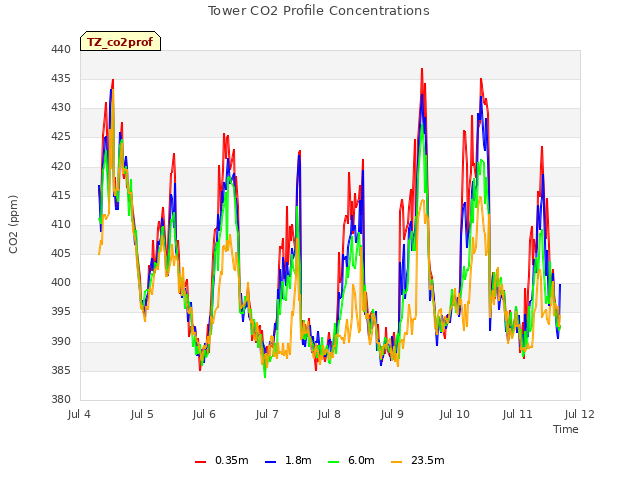 plot of Tower CO2 Profile Concentrations