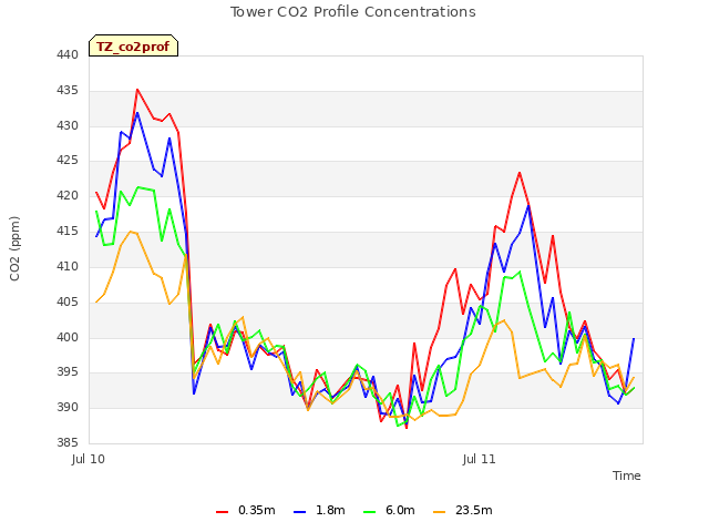 plot of Tower CO2 Profile Concentrations