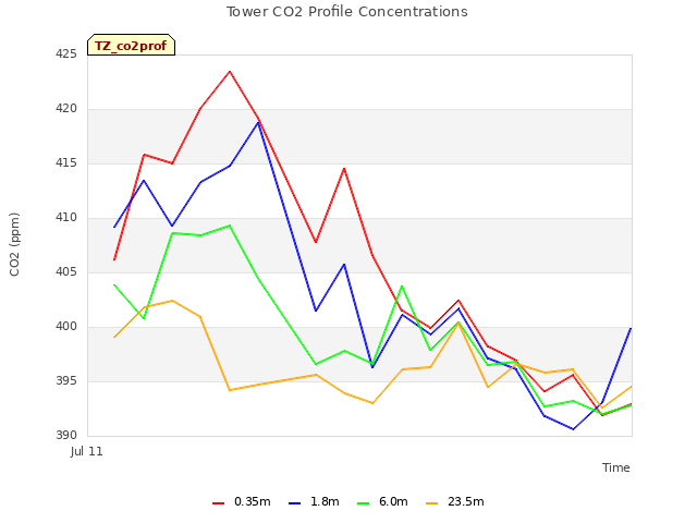 plot of Tower CO2 Profile Concentrations