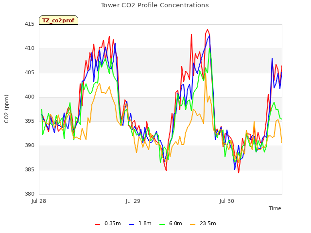 plot of Tower CO2 Profile Concentrations