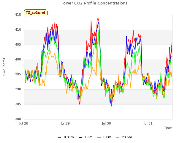 plot of Tower CO2 Profile Concentrations