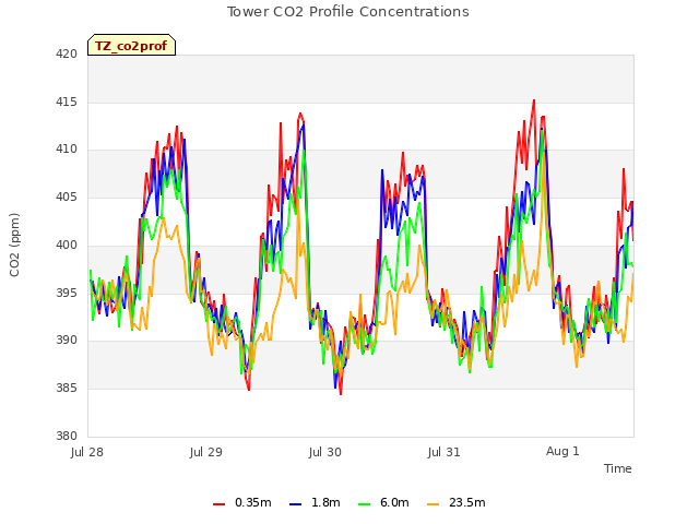 plot of Tower CO2 Profile Concentrations