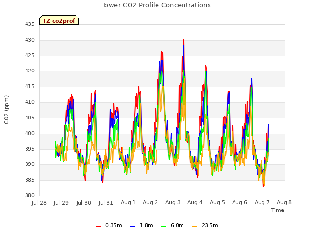 plot of Tower CO2 Profile Concentrations