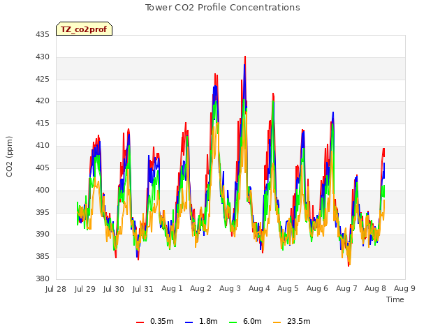 plot of Tower CO2 Profile Concentrations