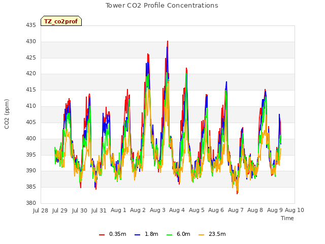 plot of Tower CO2 Profile Concentrations