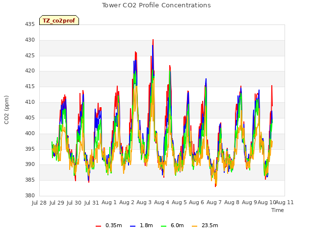 plot of Tower CO2 Profile Concentrations