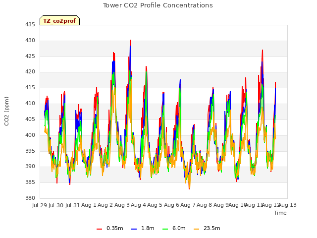 plot of Tower CO2 Profile Concentrations