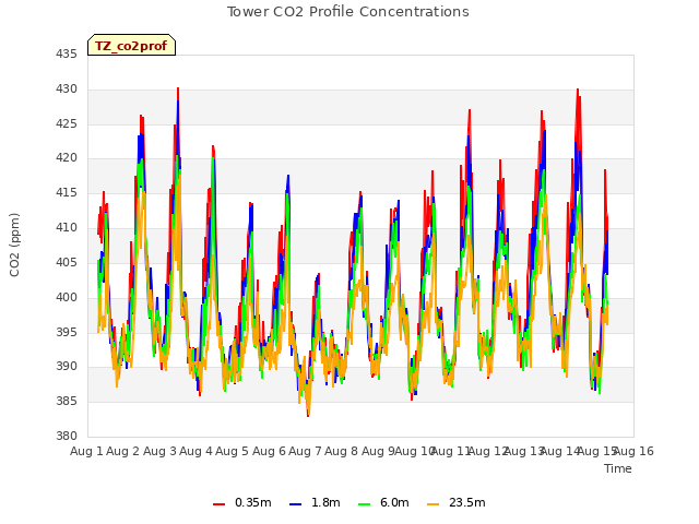 plot of Tower CO2 Profile Concentrations