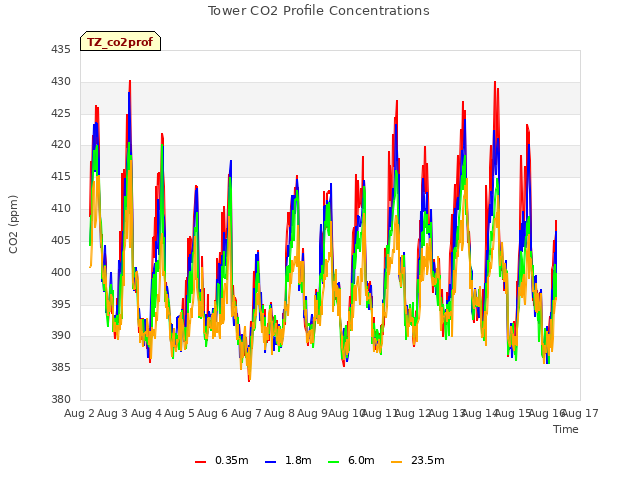 plot of Tower CO2 Profile Concentrations